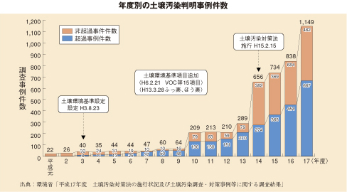年度別の土壌汚染判明事例件数
