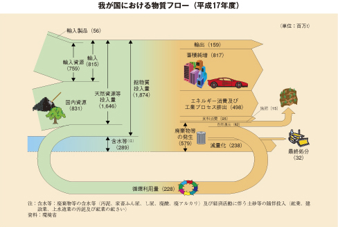 我が国における物質フロー（平成17年度）