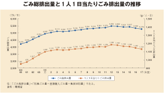 ごみ総排出量と1人1日当たりごみ排出量の推移