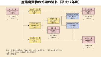 産業廃棄物の処理の流れ（平成17年度）