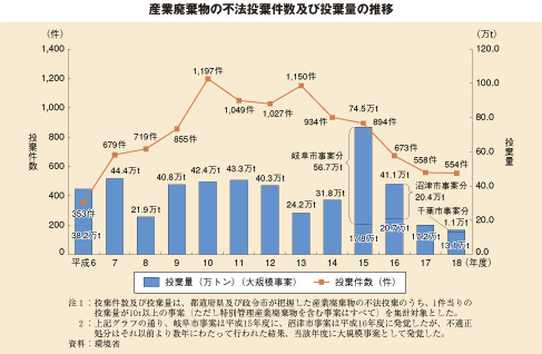 産業廃棄物の不法投棄件数及び投棄量の推移