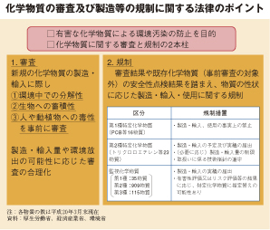 化学物質の審査及び製造等の規制に関する法律のポイント