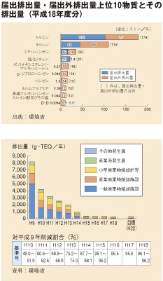 届出排出量・届出外排出量上位10物質とその排出量（平成18年度分）