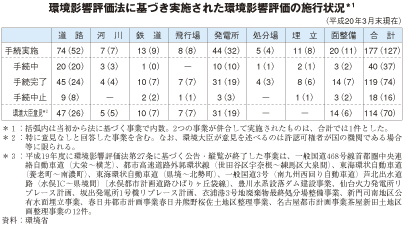 環境影響評価法に基づき実施された環境影響評価の施行状況*1