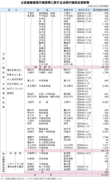 公害健康被害の補償等に関する法律の被認定者数等
