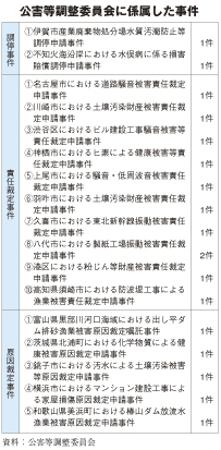 公害等調整委員会に係属した事件