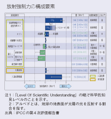 放射強制力の構成要素