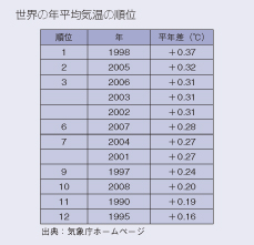 世界の年平均気温の順位