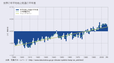 世界の年平均地上気温の平年差