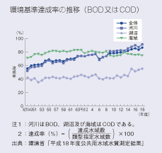 環境基準達成率の推移（BOD又はCOD）