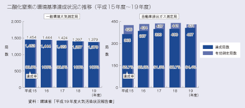 二酸化窒素の環境基準達成状況の推移（平成15年度～19年度）