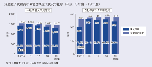 浮遊粒子状物質の環境基準達成状況の推移（平成15年度～19年度）