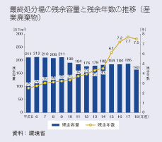 最終処分場の残余容量と残余年数の推移（産業廃棄物）