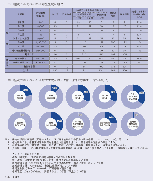 日本の絶滅のおそれのある野生生物の種数　日本の絶滅のおそれのある野生生物の種の割合（評価対象種に占める割合）