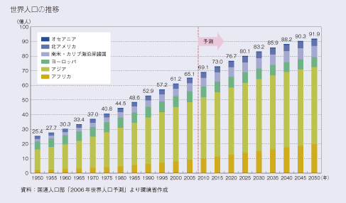 世界人口の推移