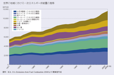 世界の地域における一次エネルギー供給量の推移