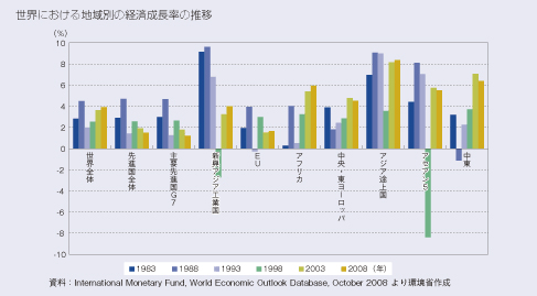 世界における地域別の経済成長率の推移