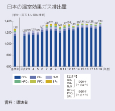 日本の温室効果ガス排出量