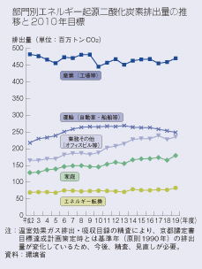 部門別エネルギー起源二酸化炭素排出量の推移と2010年目標