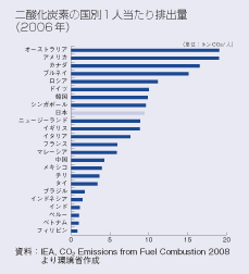 二酸化炭素の国別1人当たり排出量（2006年）