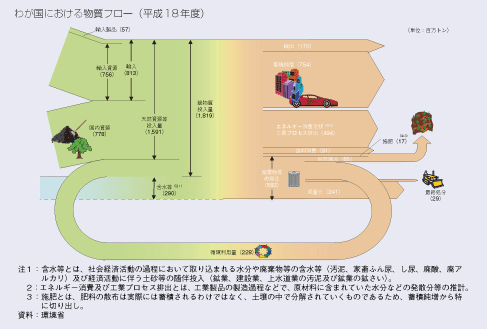 わが国における物質フロー（平成18年度）