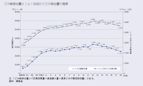 ごみ総排出量と1人1日当たりごみ排出量の推移