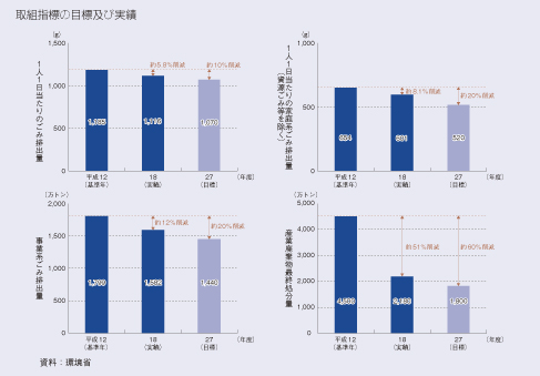 取組指標の目標及び実績