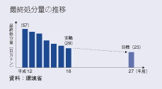 最終処分量の推移