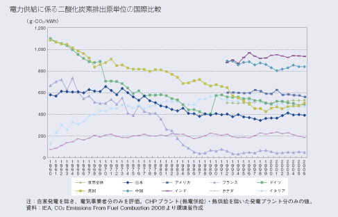 電力供給に係る二酸化炭素排出原単位の国際比較