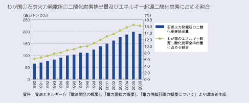 わが国の石炭火力発電所の二酸化炭素排出量及びエネルギー起源二酸化炭素に占める割合