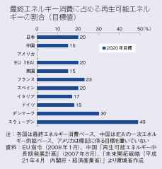 最終エネルギー消費に占める再生可能エネルギーの割合（目標値）