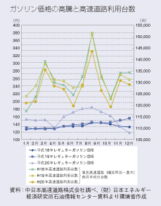 ガソリン価格の高騰と高速道路利用台数