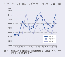 平成18～20年のレギュラーガソリン販売量