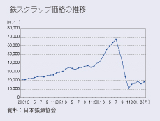 鉄スクラップ価格の推移