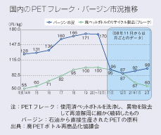 国内のPETフレーク・バージン市況推移