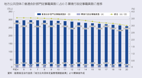 地方公共団体の普通会計部門従事職員数に占める環境行政従事職員数の推移