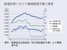 都道府県における環境関連予算の推移