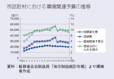 市区町村における環境関連予算の推移