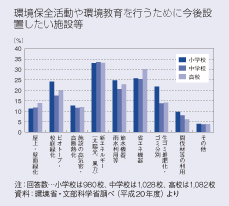 環境保全活動や環境教育を行うために今後設置したい施設等