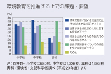 環境教育を推進する上での課題・要望