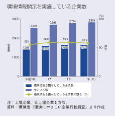 環境情報開示を実施している企業数