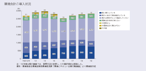 環境会計の導入状況