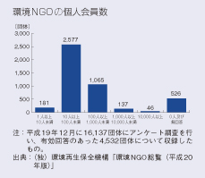 環境NGOの個人会員数