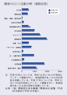 環境NGOの活動分野（複数回答）