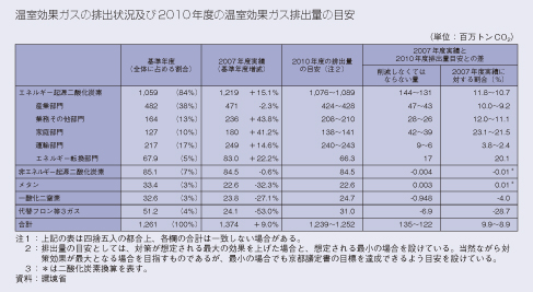 温室効果ガスの排出状況及び2010年度の温室効果ガス排出量の目安