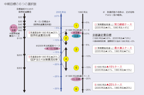 中期目標の6つの選択肢