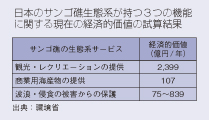 日本のサンゴ礁生態系が持つ3つの機能に関する現在の経済的価値の試算結果