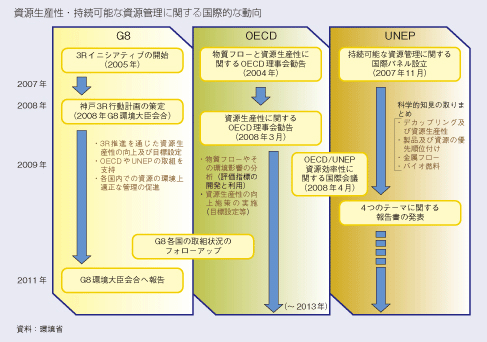 資源生産性・持続可能な資源管理に関する国際的な動向