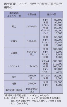 再生可能エネルギー分野での世界の雇用の見積もり