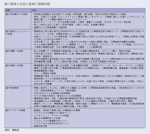 緑の経済と社会の変革の施策内容